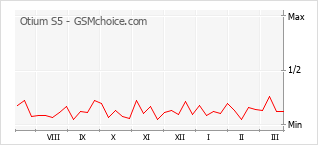 Popularity chart of Otium S5