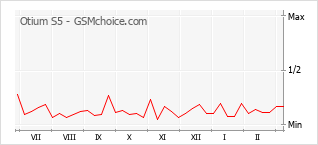 Grafico di modifiche della popolarità del telefono cellulare Otium S5