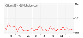 Populariteit van de telefoon: diagram Otium S5