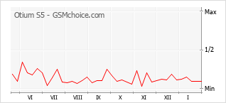 Traçar mudanças de populariedade do telemóvel Otium S5
