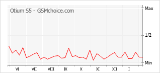 Диаграмма изменений популярности телефона Otium S5