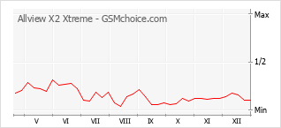 Diagramm der Poplularitätveränderungen von Allview X2 Xtreme