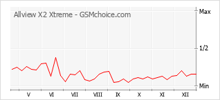 Gráfico de los cambios de popularidad Allview X2 Xtreme