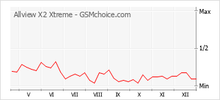 Grafico di modifiche della popolarità del telefono cellulare Allview X2 Xtreme