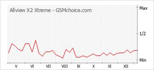 Traçar mudanças de populariedade do telemóvel Allview X2 Xtreme