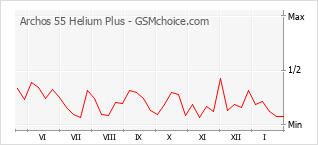 Diagramm der Poplularitätveränderungen von Archos 55 Helium Plus