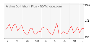 Gráfico de los cambios de popularidad Archos 55 Helium Plus