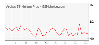 Grafico di modifiche della popolarità del telefono cellulare Archos 55 Helium Plus