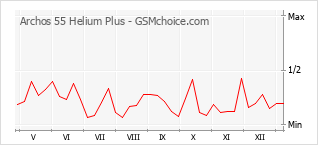 Populariteit van de telefoon: diagram Archos 55 Helium Plus