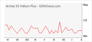 Traçar mudanças de populariedade do telemóvel Archos 55 Helium Plus
