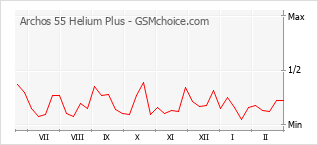 Диаграмма изменений популярности телефона Archos 55 Helium Plus
