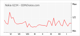 Diagramm der Poplularitätveränderungen von Nokia 6234