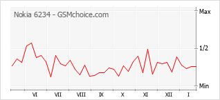 Grafico di modifiche della popolarità del telefono cellulare Nokia 6234