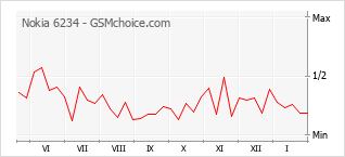Populariteit van de telefoon: diagram Nokia 6234