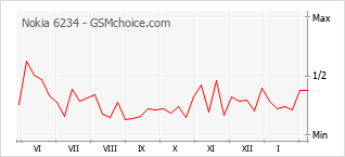 Traçar mudanças de populariedade do telemóvel Nokia 6234