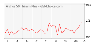 Gráfico de los cambios de popularidad Archos 50 Helium Plus