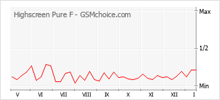 Diagramm der Poplularitätveränderungen von Highscreen Pure F