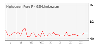 Popularity chart of Highscreen Pure F
