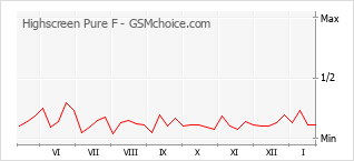 Le graphique de popularité de Highscreen Pure F