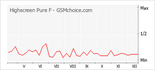 Populariteit van de telefoon: diagram Highscreen Pure F