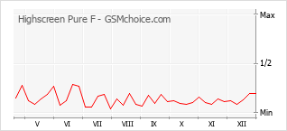 Traçar mudanças de populariedade do telemóvel Highscreen Pure F