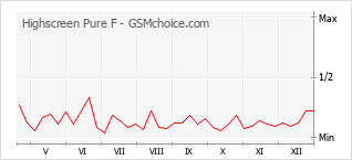 Диаграмма изменений популярности телефона Highscreen Pure F
