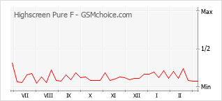 手機聲望改變圖表 Highscreen Pure F