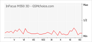 Diagramm der Poplularitätveränderungen von InFocus M550 3D