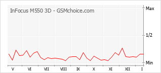 Popularity chart of InFocus M550 3D