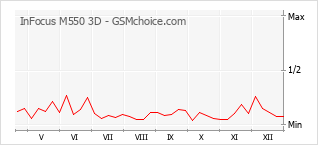 Gráfico de los cambios de popularidad InFocus M550 3D