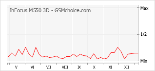 Le graphique de popularité de InFocus M550 3D