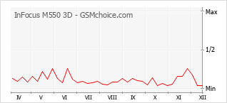 Traçar mudanças de populariedade do telemóvel InFocus M550 3D