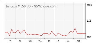 Диаграмма изменений популярности телефона InFocus M550 3D