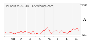 手機聲望改變圖表 InFocus M550 3D