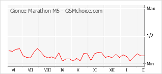 Diagramm der Poplularitätveränderungen von Gionee Marathon M5