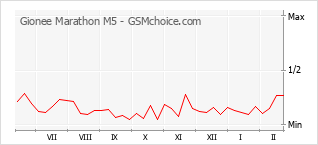 Grafico di modifiche della popolarità del telefono cellulare Gionee Marathon M5