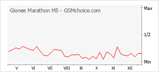 Populariteit van de telefoon: diagram Gionee Marathon M5