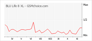 手机声望改变图表 BLU Life 8 XL