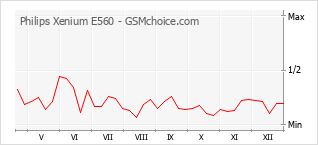Diagramm der Poplularitätveränderungen von Philips Xenium E560