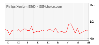 Popularity chart of Philips Xenium E560
