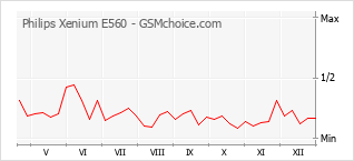 Grafico di modifiche della popolarità del telefono cellulare Philips Xenium E560