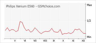 Диаграмма изменений популярности телефона Philips Xenium E560