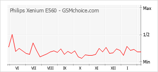 手机声望改变图表 Philips Xenium E560