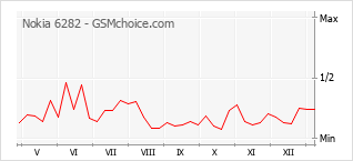 Gráfico de los cambios de popularidad Nokia 6282