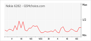 Grafico di modifiche della popolarità del telefono cellulare Nokia 6282