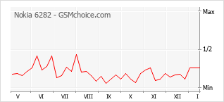 Traçar mudanças de populariedade do telemóvel Nokia 6282