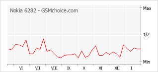 Диаграмма изменений популярности телефона Nokia 6282