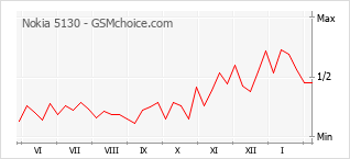 Gráfico de los cambios de popularidad Nokia 5130