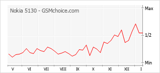 Grafico di modifiche della popolarità del telefono cellulare Nokia 5130