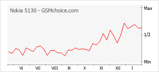 Populariteit van de telefoon: diagram Nokia 5130